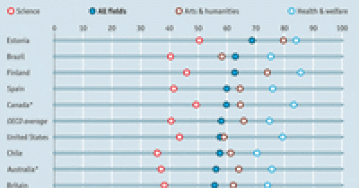 Imagen del día: ¿Qué países tienen mayor porcentaje de mujeres graduadas?