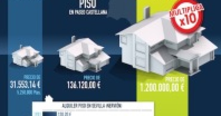 El precio de la vivienda se multiplica por 10 en los últimos 30 años (infografía)