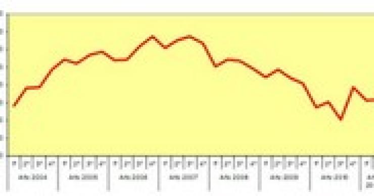 El precio del suelo sube por tercera vez en los últimos seis trimestres (gráfico)