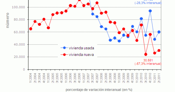 La venta de viviendas sube un 23% trimestral, pero se hunde un 41% respecto al año pasado (gráfico)