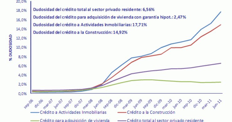 Los hipotecados pagan mejor a la banca que los promotores (gráfico)