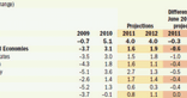 Imagen del día: previsiones del fmi sobre la economía global