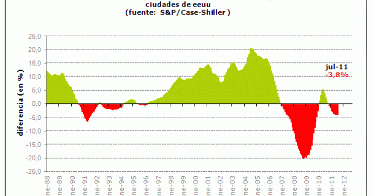 El precio de la vivienda en eeuu cae en julio por décimo mes consecutivo (gráfico)