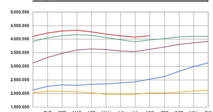 Paro agosto 2011: sube en 51.185 personas (gráfico)