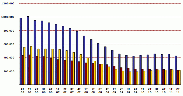 El fin de la desgravación fiscal hunde la venta de viviendas un 31,6% (gráficos)