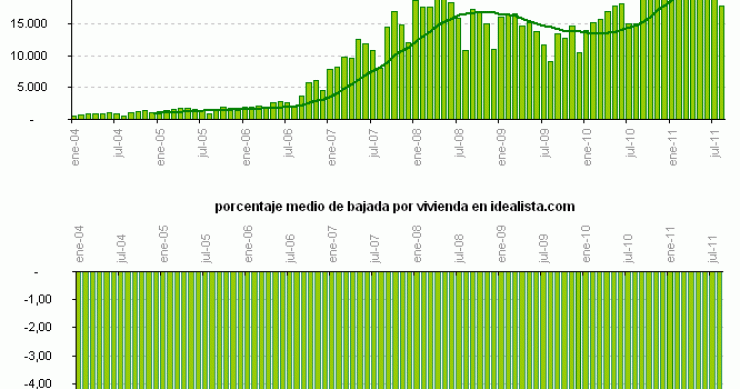 Las bajadas de precio se estancaron en verano (gráficos)