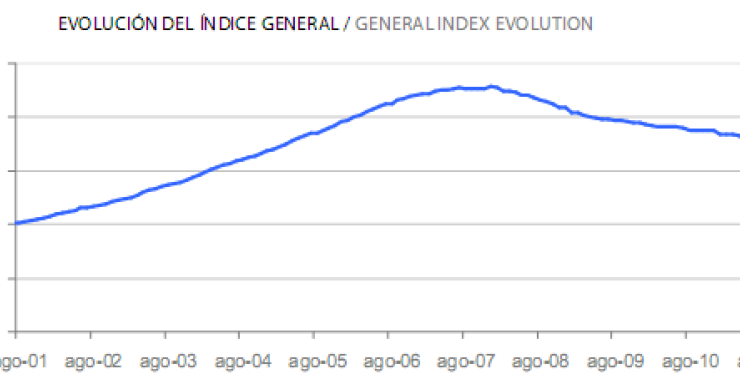 Informe tinsa agosto: la vivienda acelera caída interanual al 6,8% (gráficos)