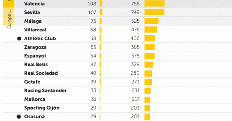 Imagen del día: ¿Cuánto valdrían los equipos de futbol españoles en bolsa? (En millones de euros)