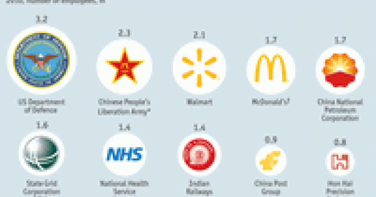 Imagen del día: los organismos/empresas con más empleados del mundo (en millones)