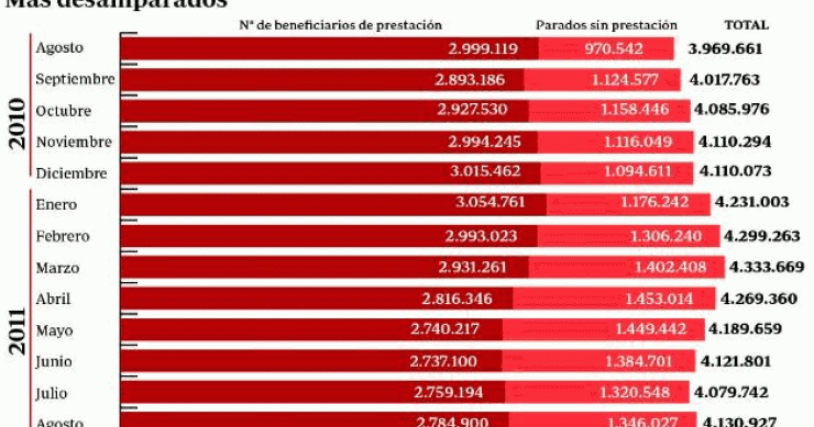 Imagen del día: hay 1,3 millones de parados sin prestación, casi medio millón más que hace un año