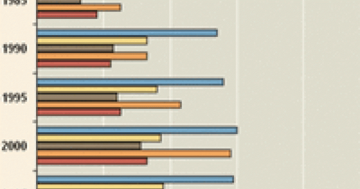 Imagen del día: evolución del número de ciudades del mundo con más de un millón de habitantes