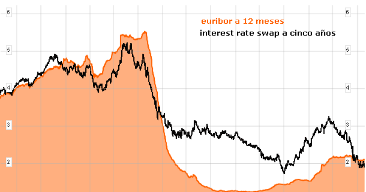 El banco de España propone que las hipotecas dejen de vincularse al Euribor y lo hagan a un índice a 5 años