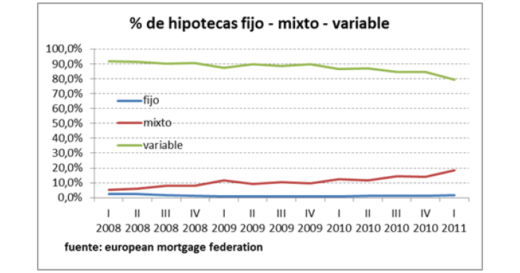 ¿Cómo son las pocas hipotecas que conceden actualmente los bancos? (Gráficos)