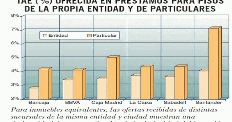 La ocu señala que los bancos venden sus pisos más caros aunque ofrecen mejores hipotecas