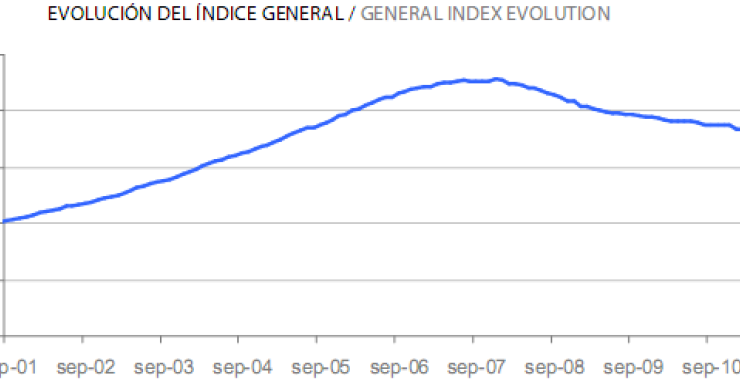 Informe tinsa septiembre: la vivienda acentúa la caída interanual al 7,4% (gráficos)