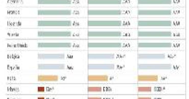 Imagen del día: calificación crediticia de diferentes países europeos según las agencias