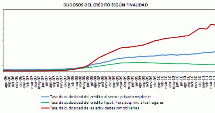 El saldo hipotecario registra el mayor descenso de la historia de la ahe (gráfico)