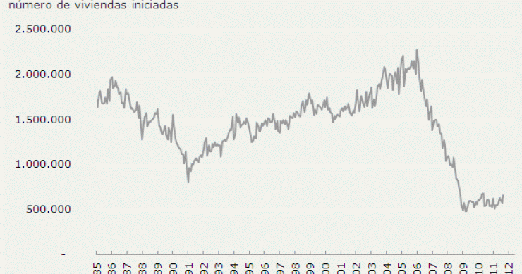 El inicio de viviendas en eeuu crece más de lo previsto (gráfico)