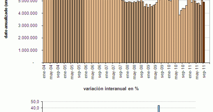 La desconfianza y el paro provocan caídas en la venta de viviendas usadas en eeuu (gráfico)