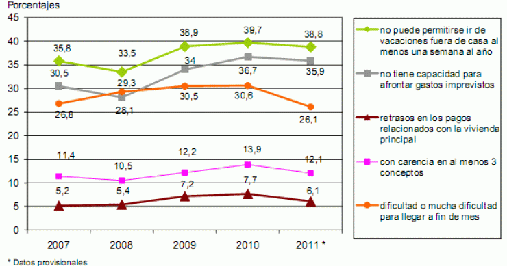 El 6,1% de los hogares españoles se retrasa en los pagos relacionados con la vivienda (gráfico)