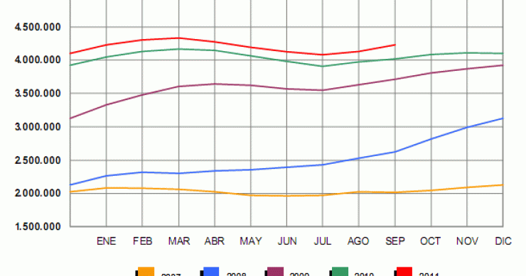 Paro España septiembre: el desempleo sube en 95.817 personas (gráfico)