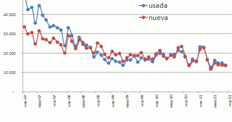 La venta de viviendas registradas baja un 38% interanual (gráfico)