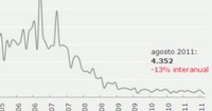 Los visados para nuevas viviendas bajan un 21,1% hasta la cifra más baja desde al menos el año 2000