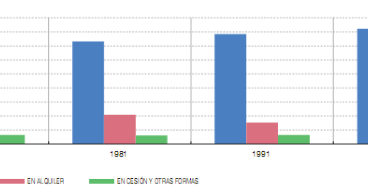 El banco de España aboga por fomentar el alquiler para salir de la crisis (gráfico)