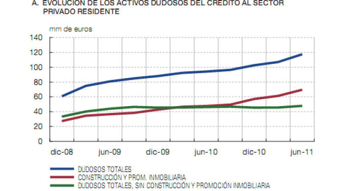 Bancos y cajas suman ya 176.000 millones en activos inmobiliarios problemáticos, según el bde (gráficos)