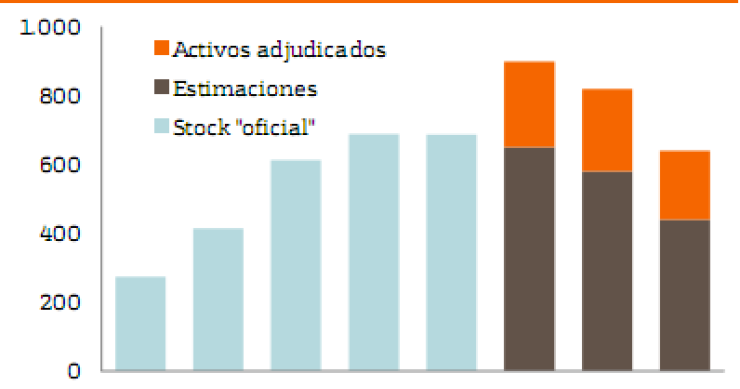 Bankinter: hay 200.000 viviendas prácticamente invendibles a menos que bajen un 50% de precio