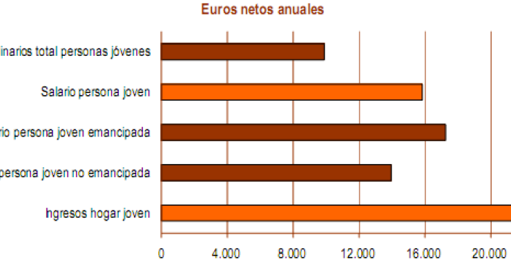 Un joven tendría que destinar más de la mitad de su sueldo para comprar una vivienda (gráficos)