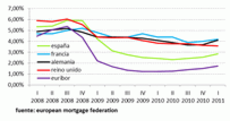 El efecto perverso de los intereses o cómo la subida de las hipotecas se está "comiendo" gran parte de la caída de la vivienda