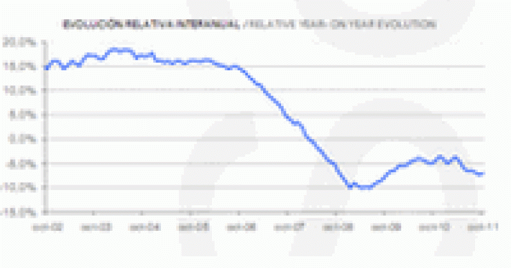 Informe tinsa octubre: el precio de la vivienda modera su caída al bajar un 6,9%
