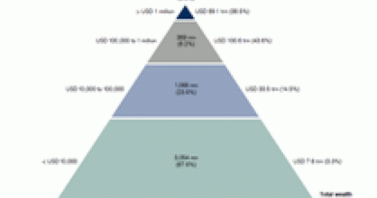 Imagen del día: distribución de la riqueza mundial