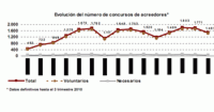 Imagen del día: evolución del número de concursos de acreedores