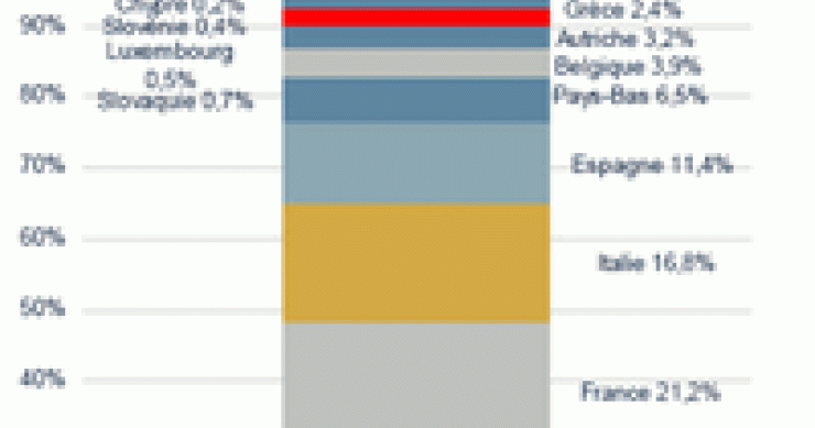 Imagen del día: pesos nacionales (en %) del PIB de la zona euro