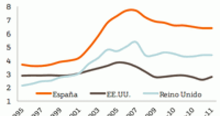 Imagen del día: esfuerzo medido en años de renta familiar disponible para pagar la vivienda