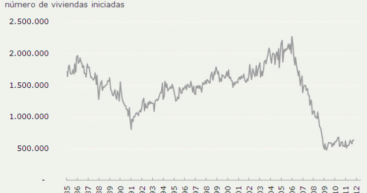 Las viviendas iniciadas en eeuu bajan pero los permisos de construcción suben (gráfico)