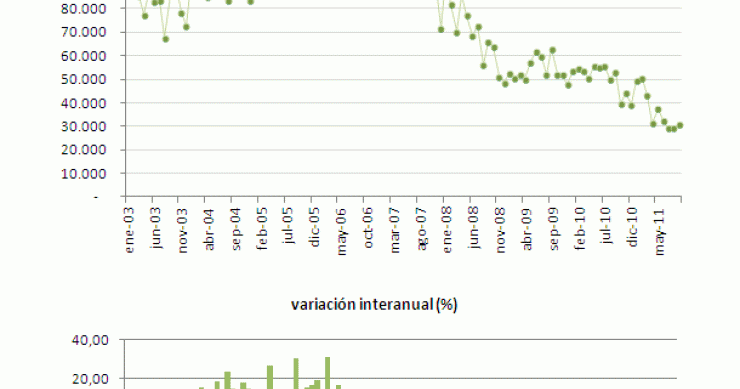 En septiembre se concedieron menos hipotecas y por menos importe (gráfico)