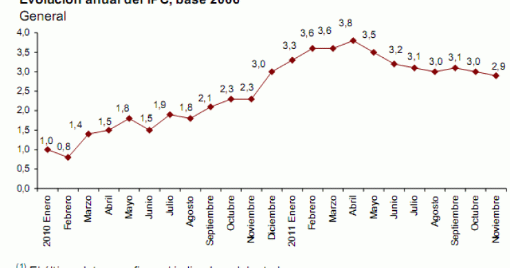 Ipc noviembre 2011: baja una décima hasta el 3% (gráfico)