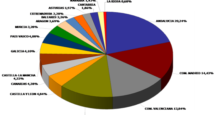 La venta de viviendas en el tercer trimestre Marcó el nivel más bajo desde 2005, según los registradores (gráficos)