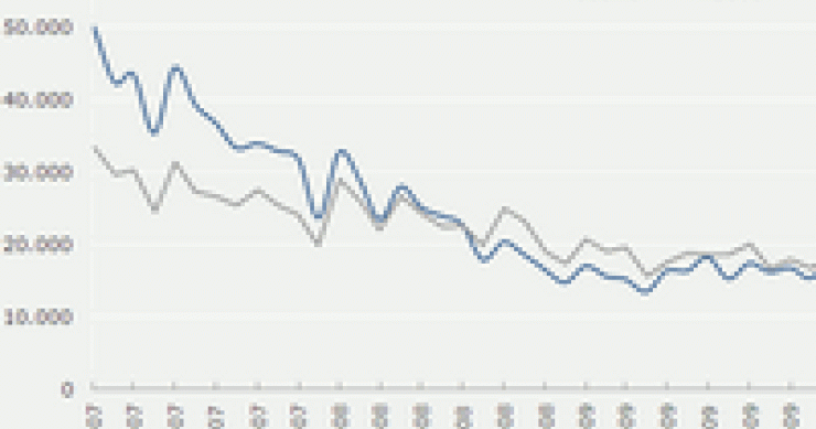 La venta de viviendas sigue en mínimos pese a moderar su caída al 28% interanual (gráfico)