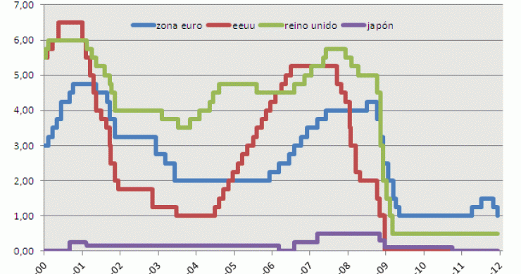 evolución de los tipos de interés El bce baja tipos de interés de nuevo al 1% (gráfico)