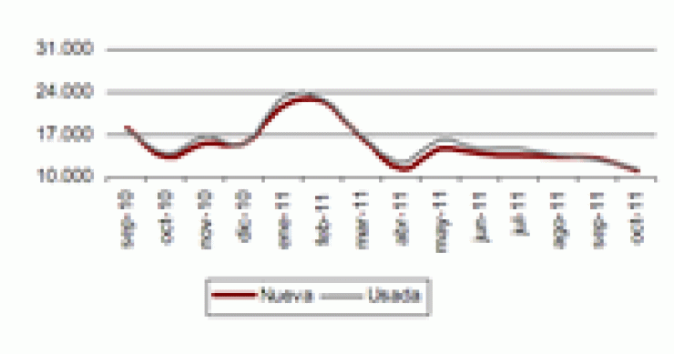 La venta de viviendas registradas marca su dato más bajo de la crisis