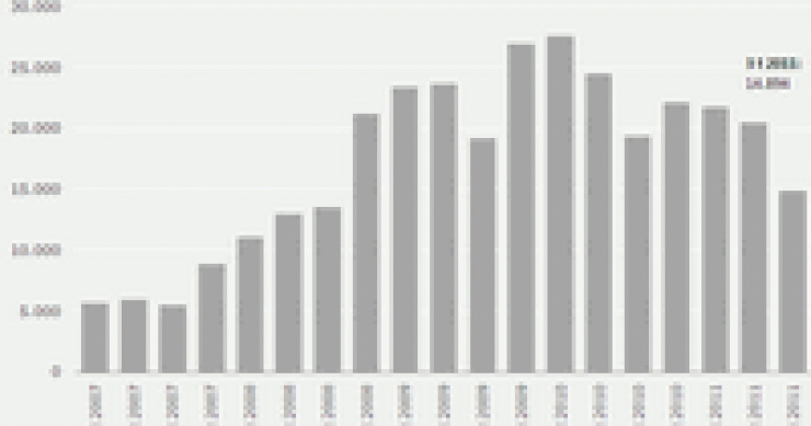 Las ejecuciones hipotecarias registran la mayor bajada desde el inicio de la crisis (gráfico)