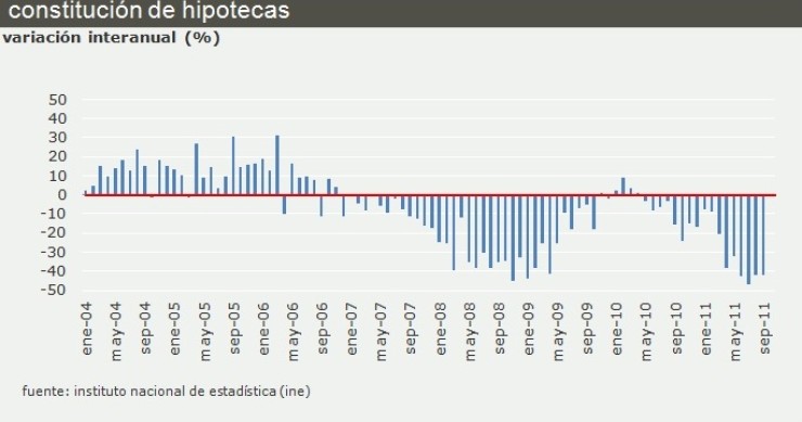 Las hipotecas sobre viviendas caen hasta su nivel más bajo desde 2003 (gráfico)