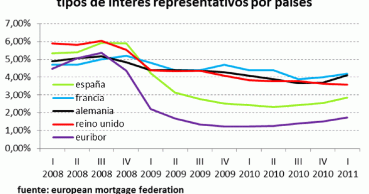 Pocas hipotecas y con intereses disparados