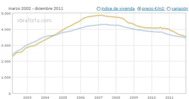 2011, el derrumbe de la burbuja inmobiliaria dura ya un lustro (resumen 2011)