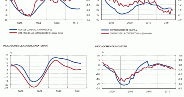 La economía española "se contrajo" en el cuarto trimestre