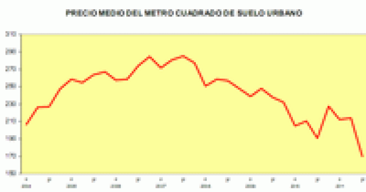 El precio del suelo Urbano se desploma un 11,1% hasta su valor más bajo desde al menos 2004